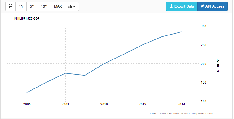 Figure 3.  PH GDP from 1996 to 2014