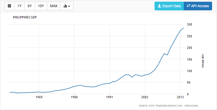 Figure 4. PH GDP from 1960 to 2014.
