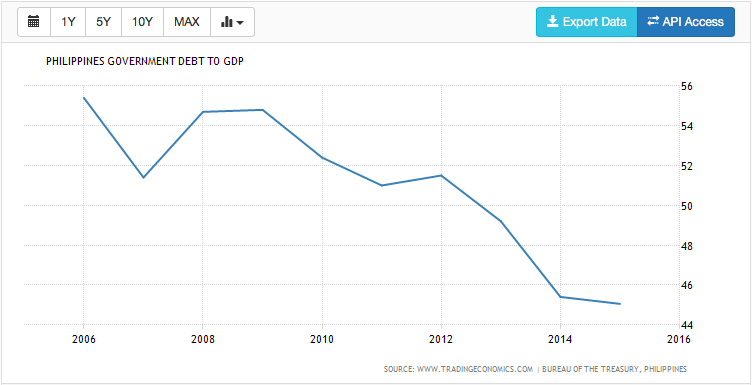 PH Debt to GDP Ration from 1996 to 2015.  Source: Tradingeconomics.com, Bureau of the Treasury, Philippines