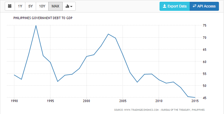 PH Debt to GDP Ration from 1990 to 2015.  Source: Tradingeconomics.com, Bureau of the Treasury, Philippines